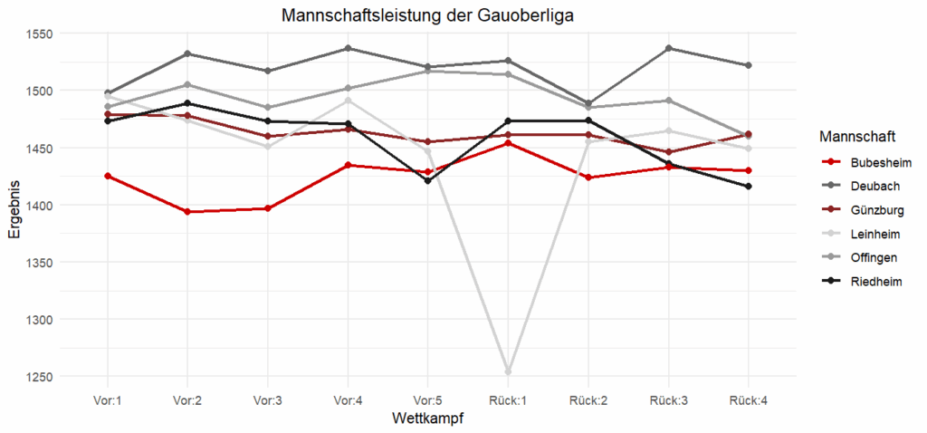 Im Vergleich mit dem Rest der Liga