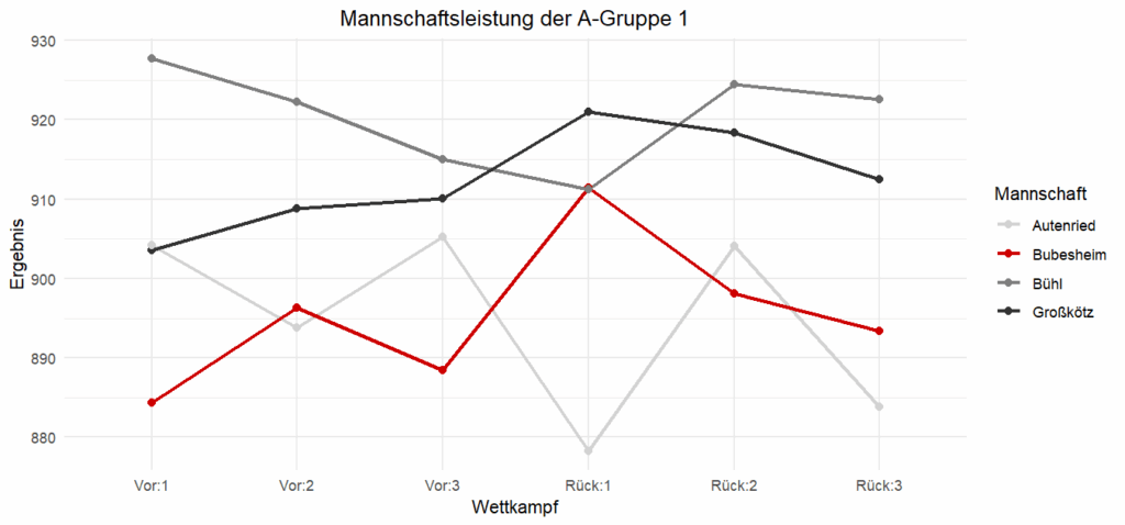 Im Vergleich mit dem Rest der Gruppe