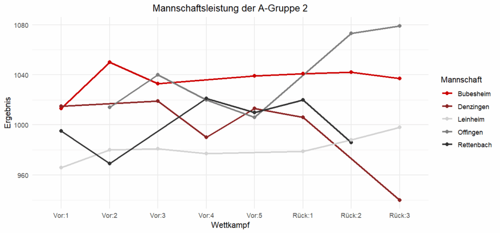 Im Vergleich mit dem Rest der Gruppe