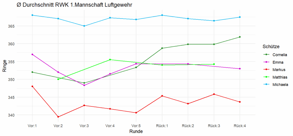 Ergebnisentwicklung der Mannschaft im Durchschnitt