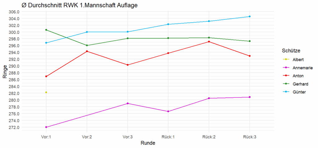 Ergebnisentwicklung der Mannschaft im Durchschnitt