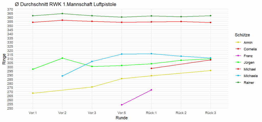 Ergebnisentwicklung im Durchschnitt