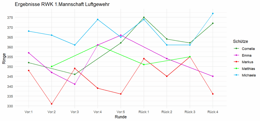 Ergebnisentwicklung der Mannschaft