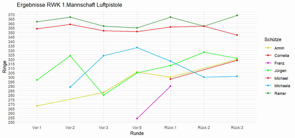 Ergebnisentwicklung der Mannschaft