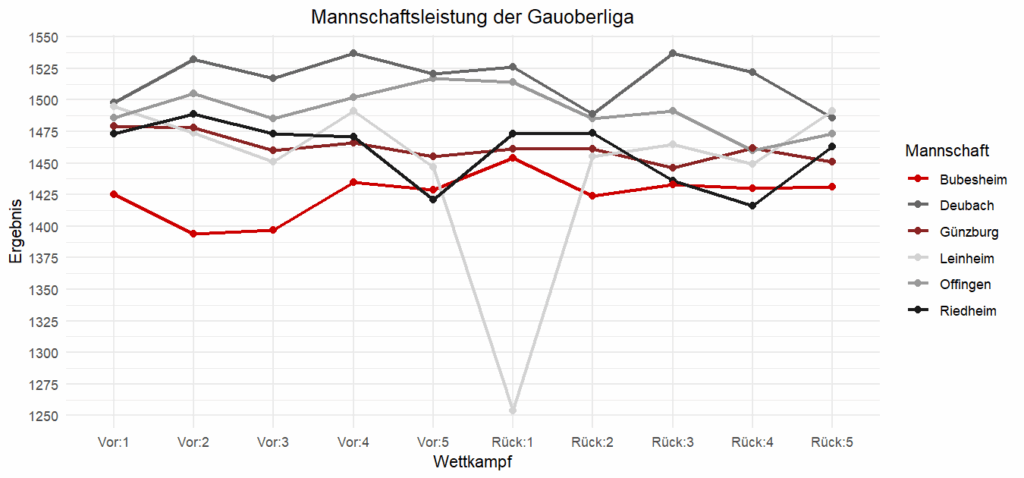 Im Vergleich mit dem Rest der Liga