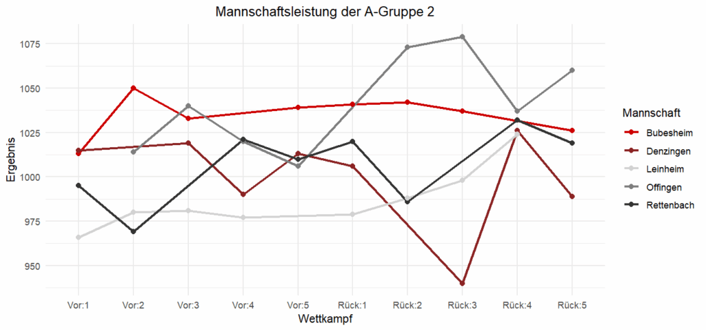 Im Vergleich mit dem Rest der Gruppe