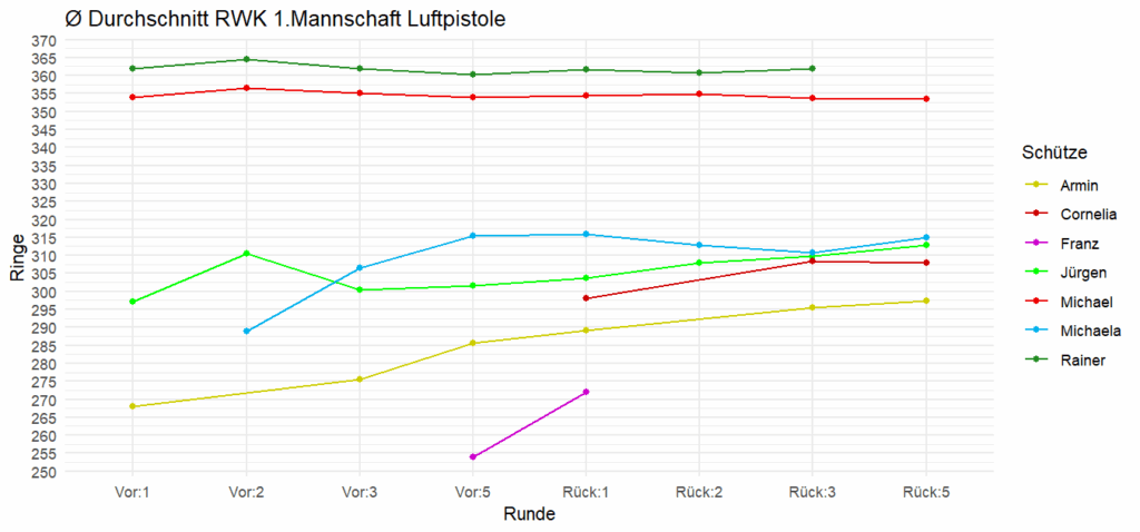 Ergebnisentwicklung im Durchschnitt