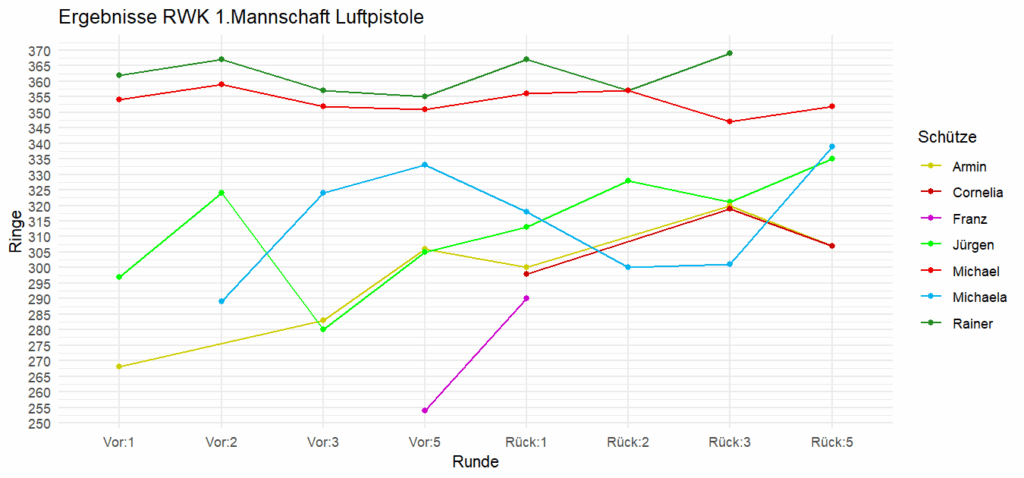 Ergebnisentwicklung der Mannschaft