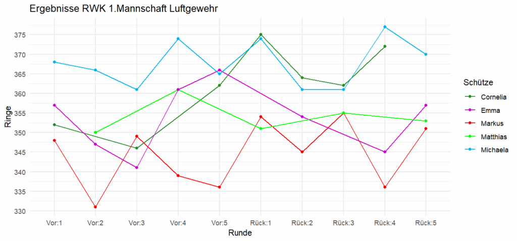Ergebnisentwicklung der Mannschaft